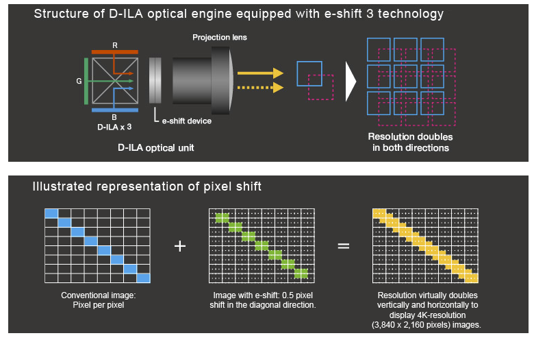 A tecnologia E-shift da JVC diagramada.