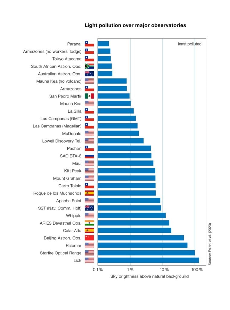 Um gráfico que ilustra como os céus escuros estão acima do Paranal em comparação com outros observatórios. 