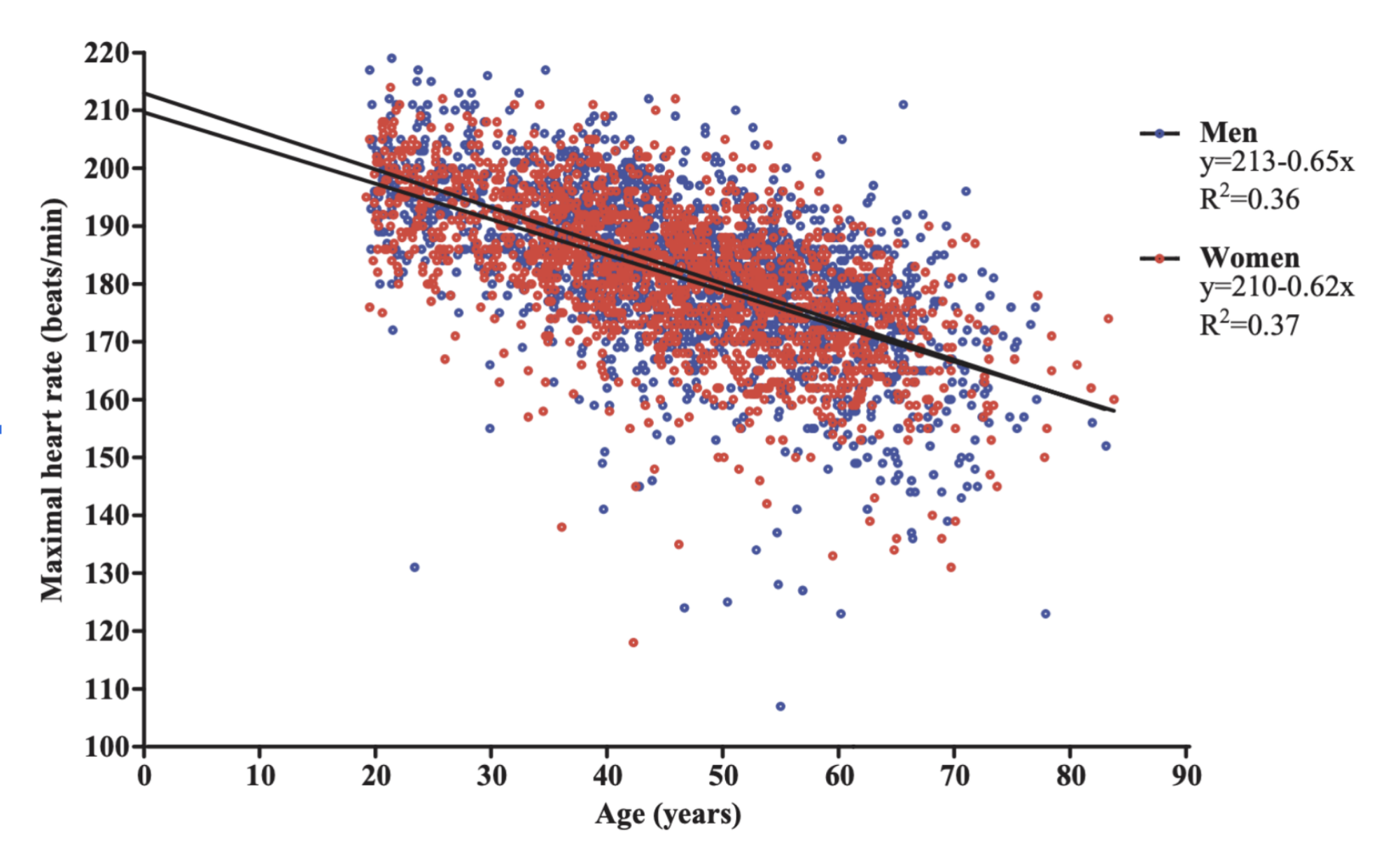 Pontos azuis e vermelhos, cada um representando a frequência cardíaca máxima de uma pessoa, em um gráfico onde o eixo x é a idade e o eixo y é a frequência cardíaca máxima. Os pontos formam um amplo aglomerado, geralmente diminuindo com a idade, mas apresentando muita variação em qualquer idade.